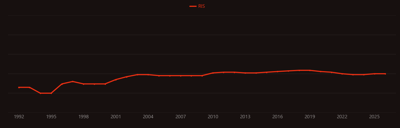 Eddy covariance research intensity over time