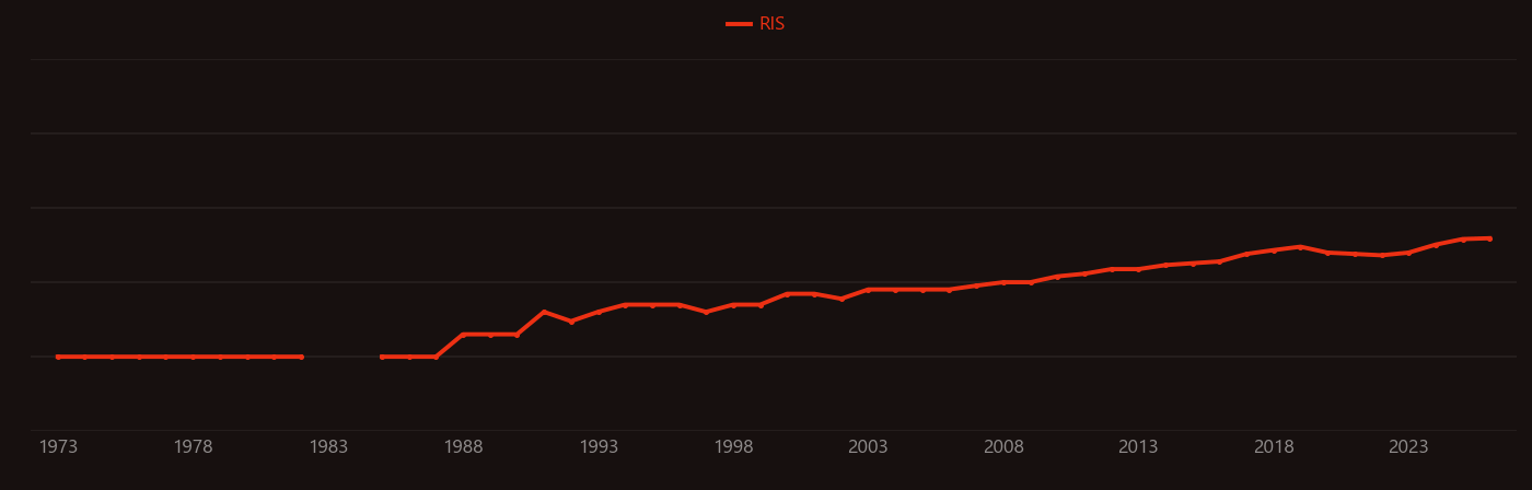 Eddy current research intensity over time
