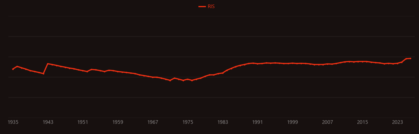 Edema research intensity over time