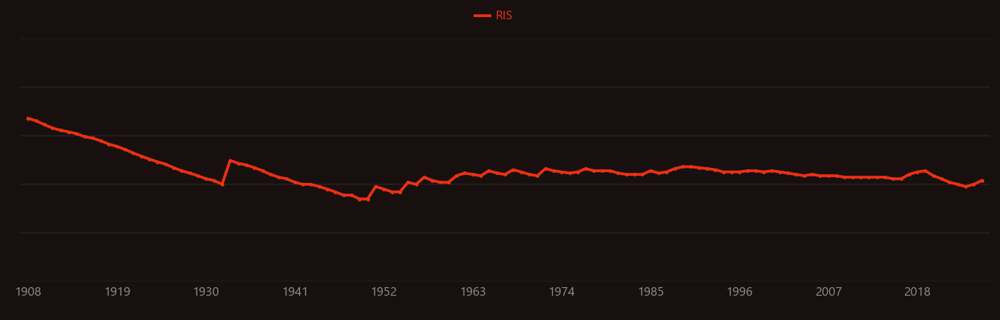 Effective nuclear charge research intensity over time
