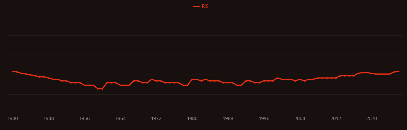 Egg white research intensity over time