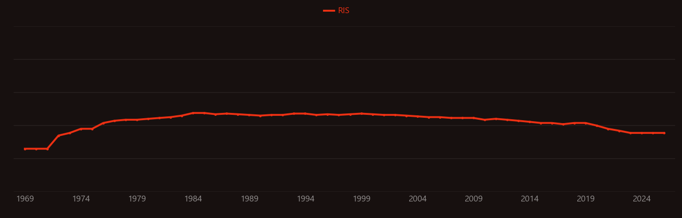 EGTA research intensity over time