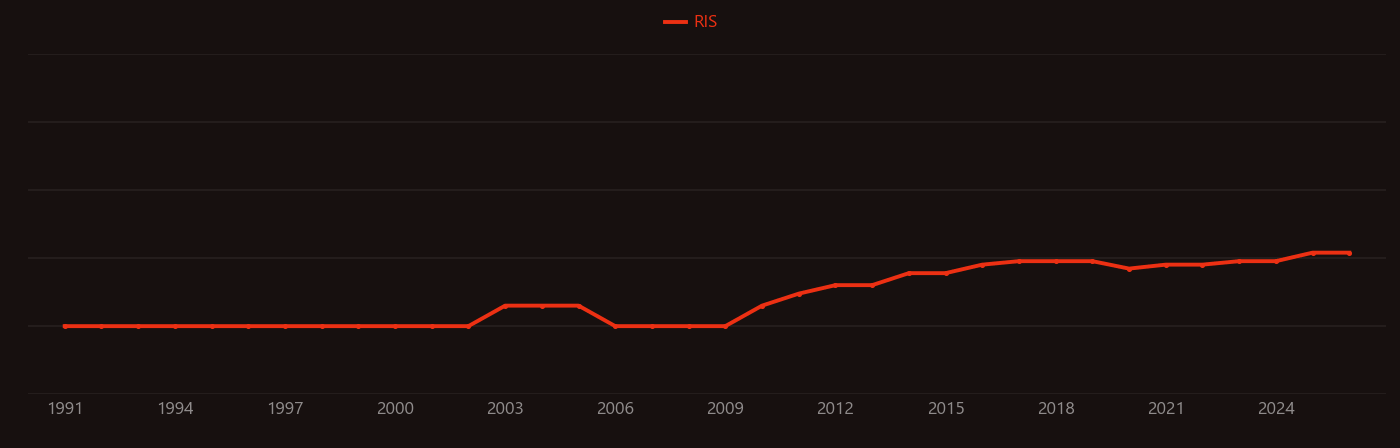 Eichhornia crassipes research intensity over time