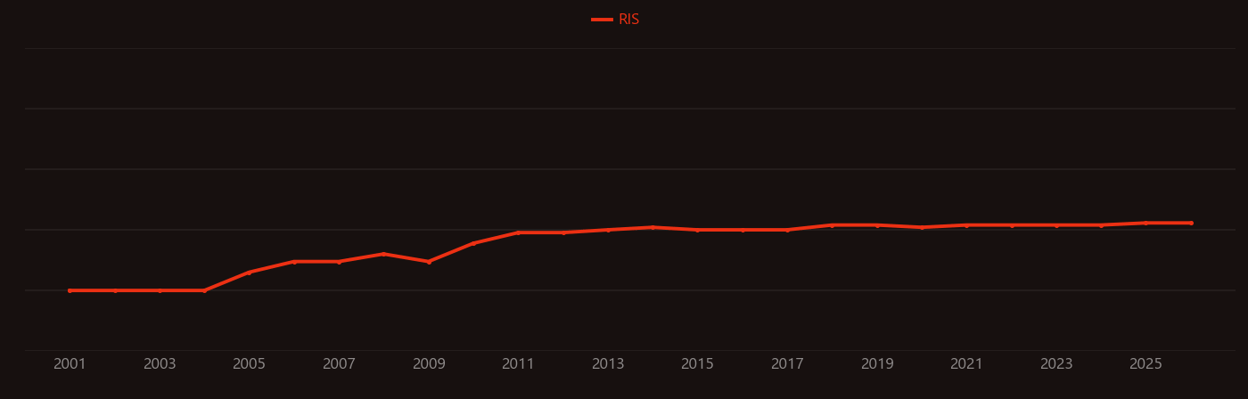 Eisenia fetida research intensity over time