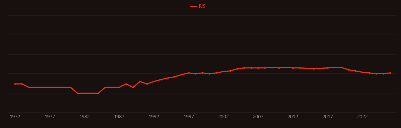 Elastic recoil detection research intensity over time
