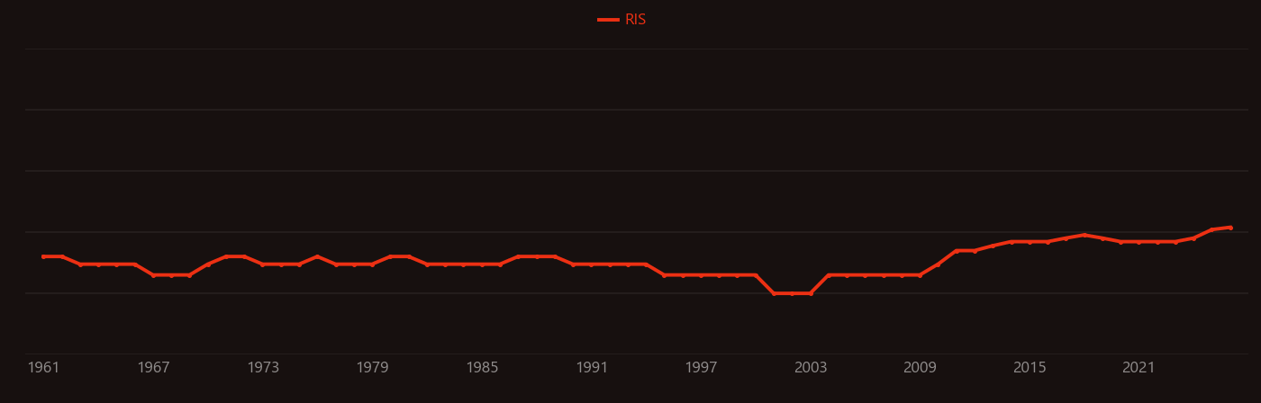 Elastin research intensity over time