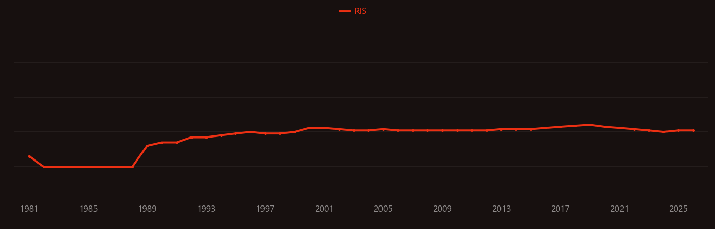 Electret research intensity over time