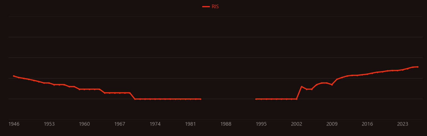 Electric arc furnace research intensity over time