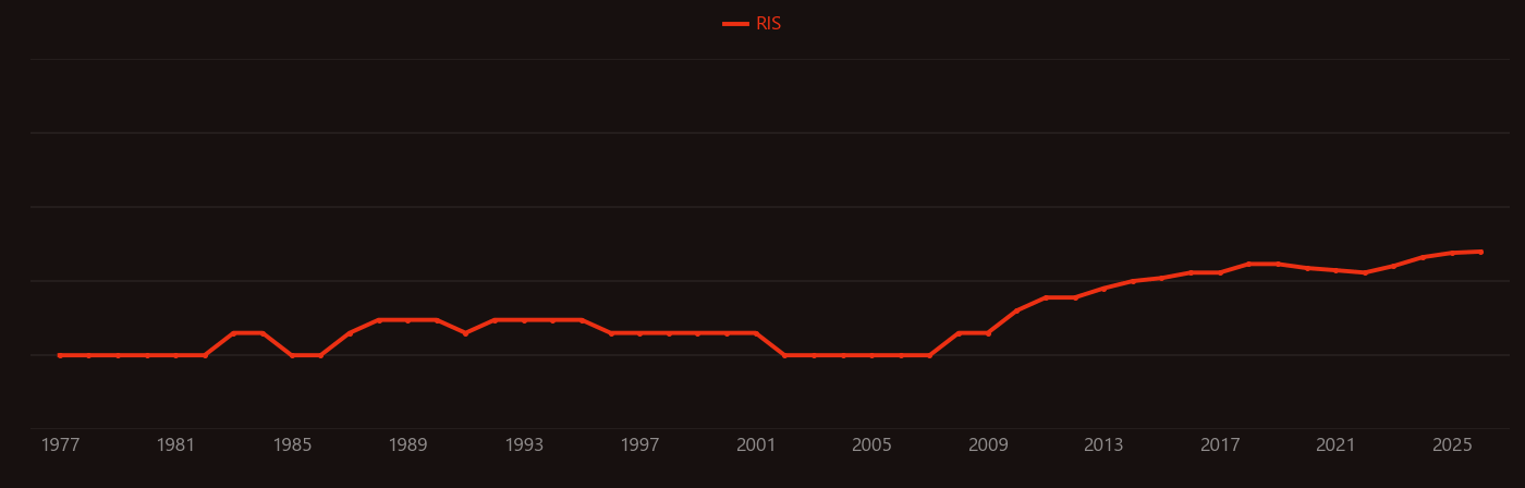 Electric motor research intensity over time