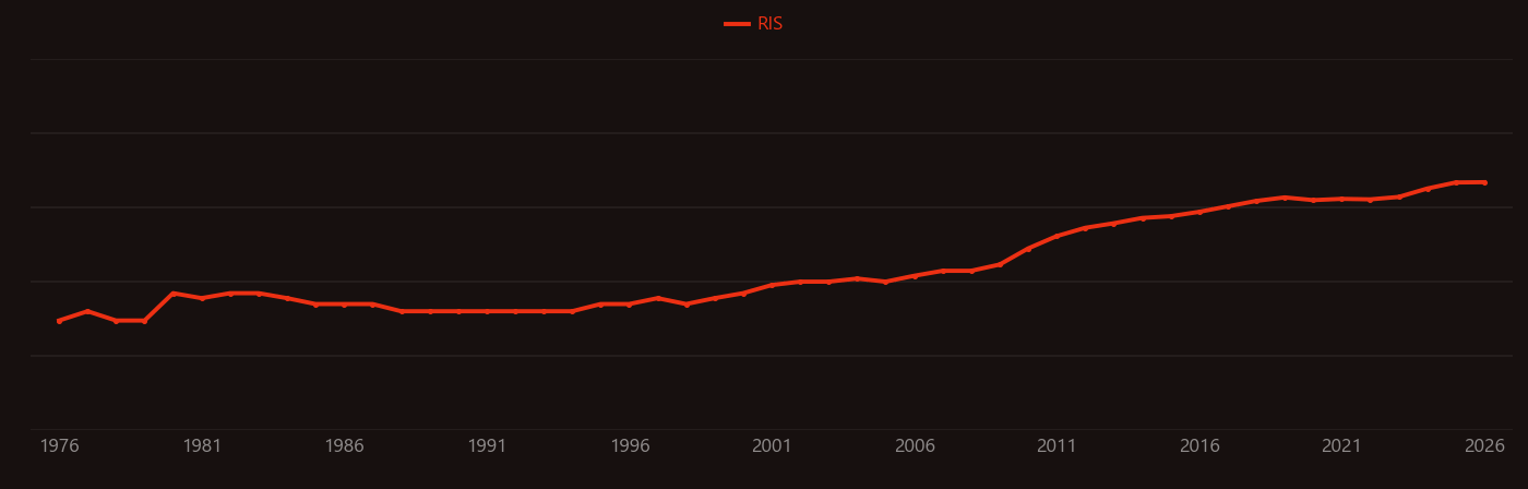 Electric vehicle research intensity over time