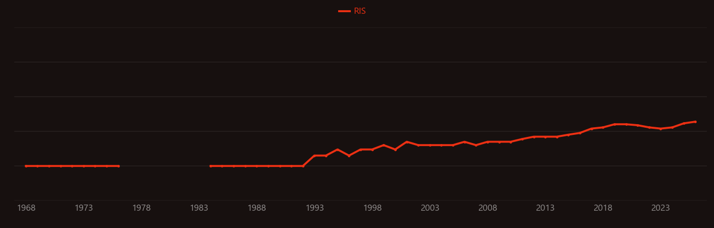 Electrically powered spacecraft propulsion research intensity over time