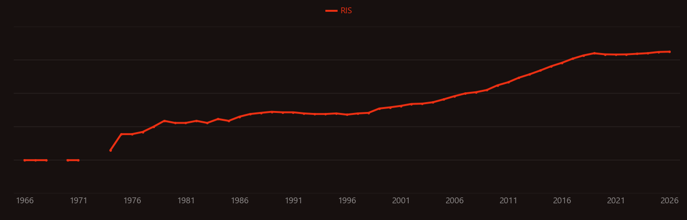 Electrocatalyst research intensity over time