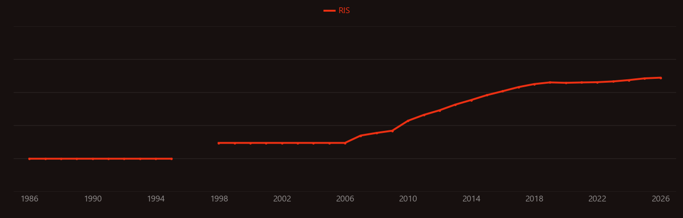 Electrochemical energy storage research intensity over time