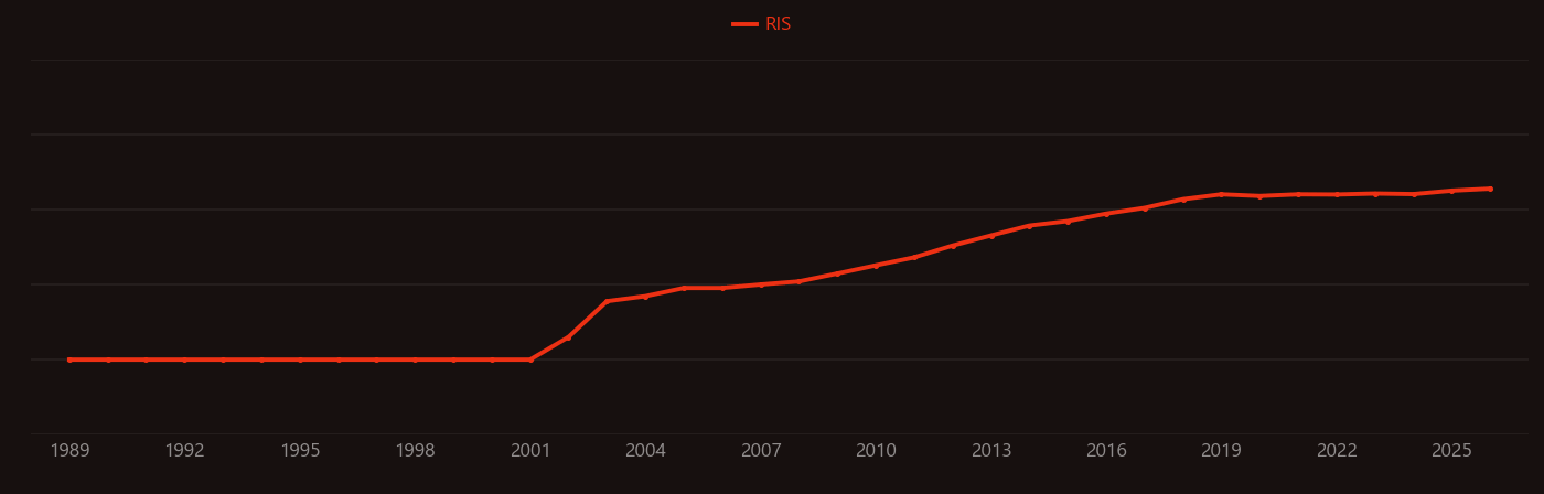 Electrochemical gas sensor research intensity over time