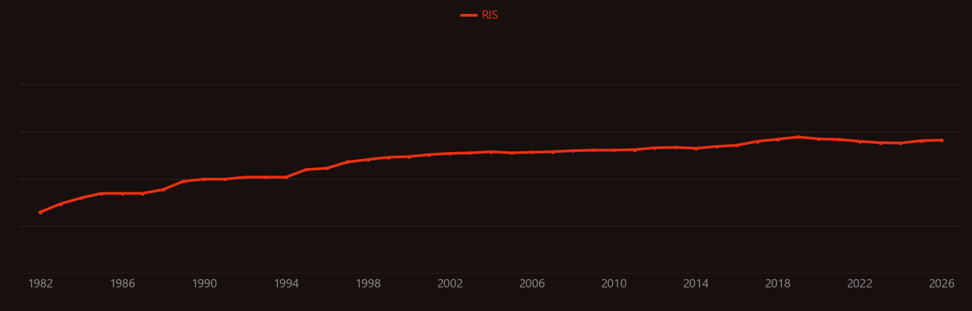 Electrochromic devices research intensity over time