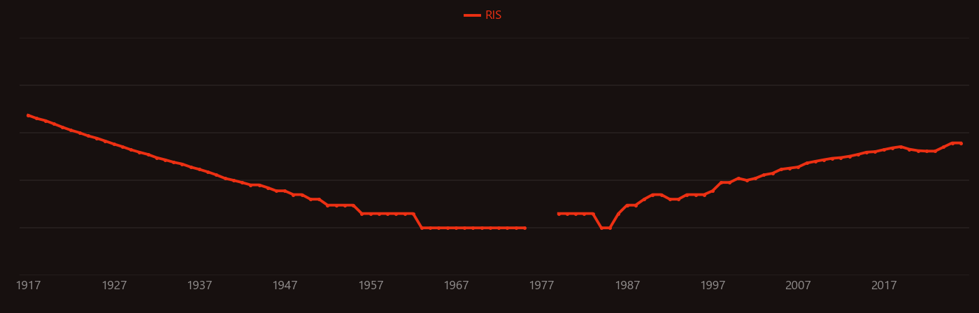 Electrocoagulation research intensity over time
