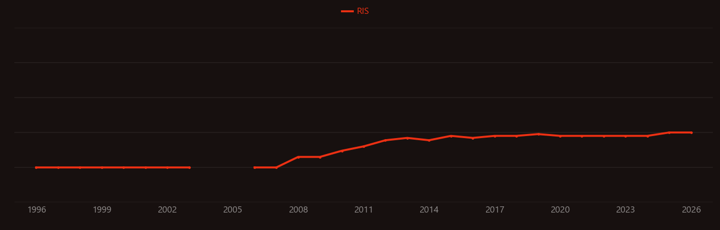 Electrokinetic remediation research intensity over time