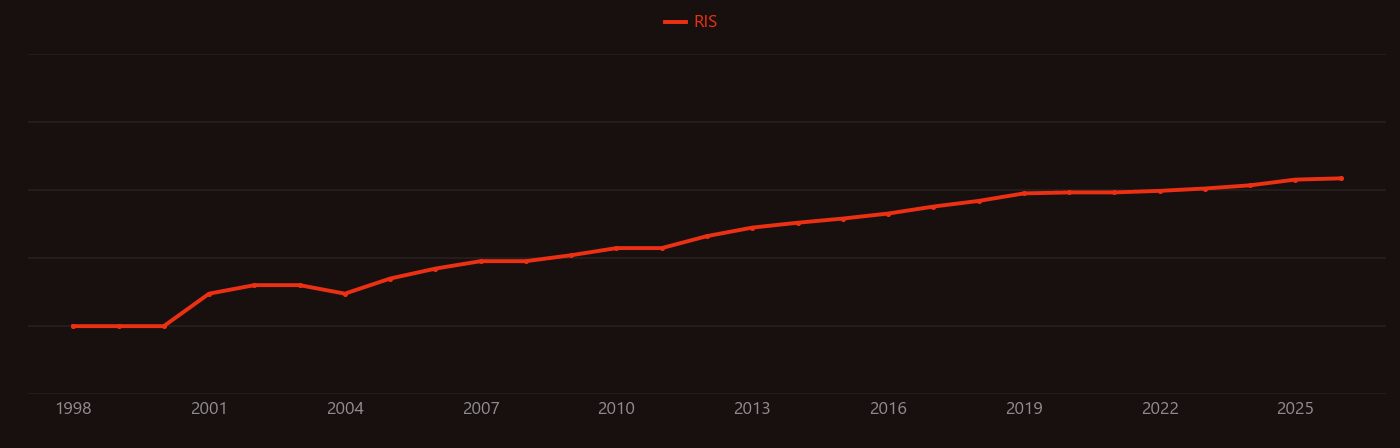 Electromagnetic interference research intensity over time