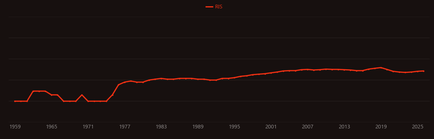 Electromigration research intensity over time