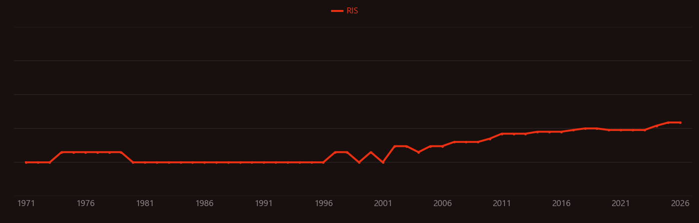 Electron beam welding research intensity over time