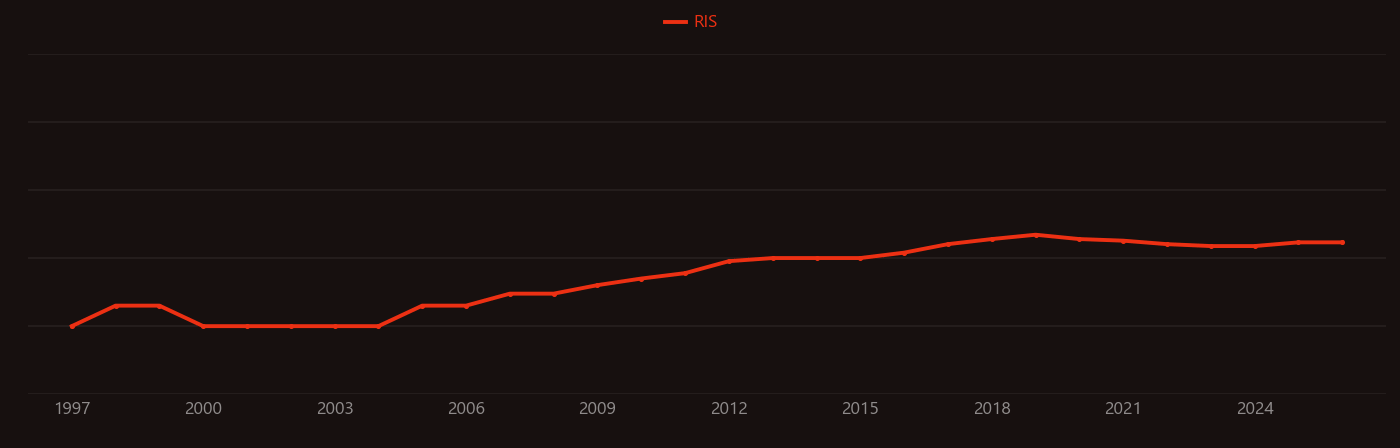 Electron tomography research intensity over time