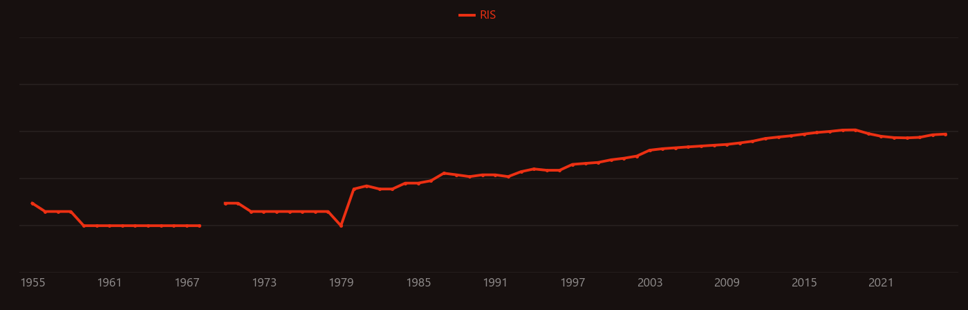 Electron transport chain research intensity over time
