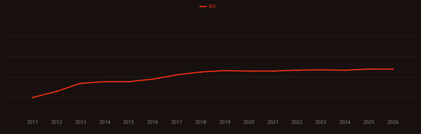 Electronic skin research intensity over time