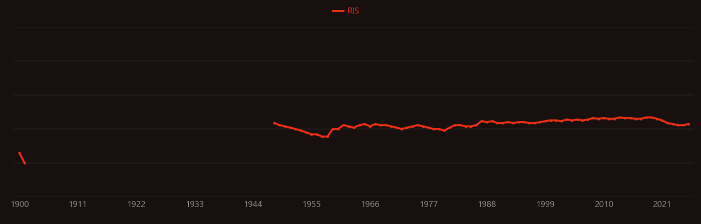 Electrostriction research intensity over time
