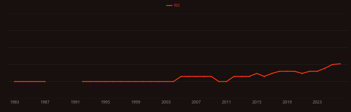 Ellagic acid research intensity over time