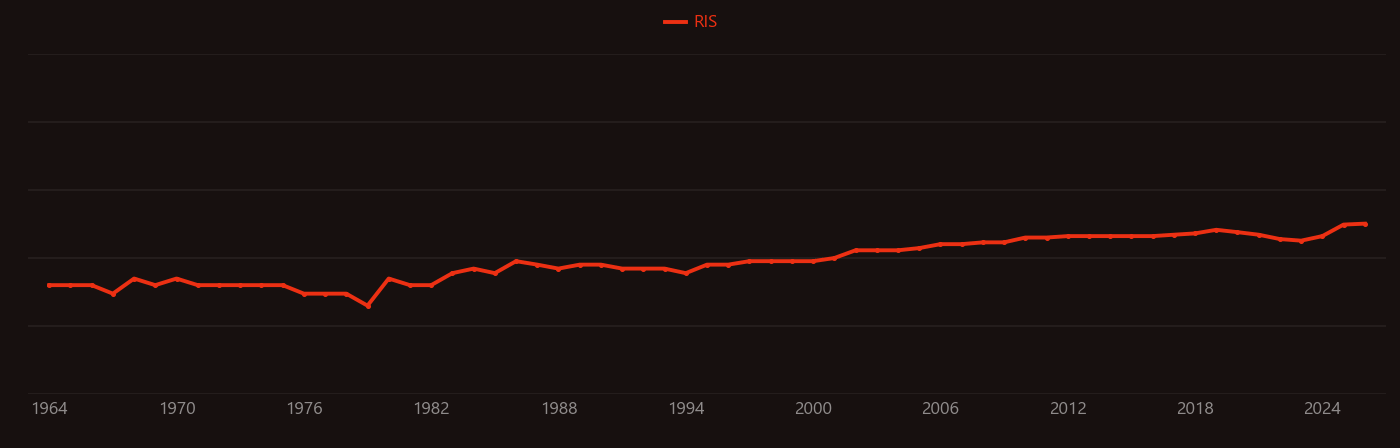 Embolism research intensity over time