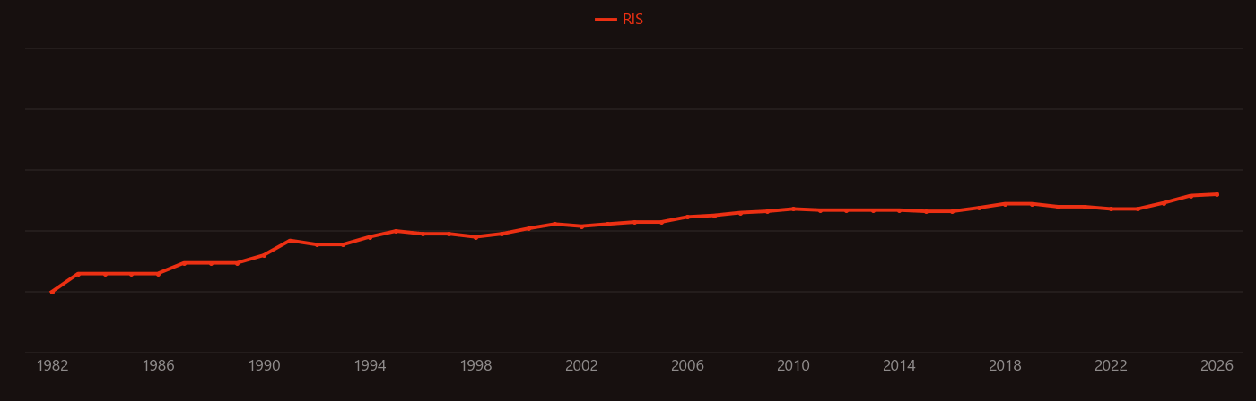 Embolization research intensity over time