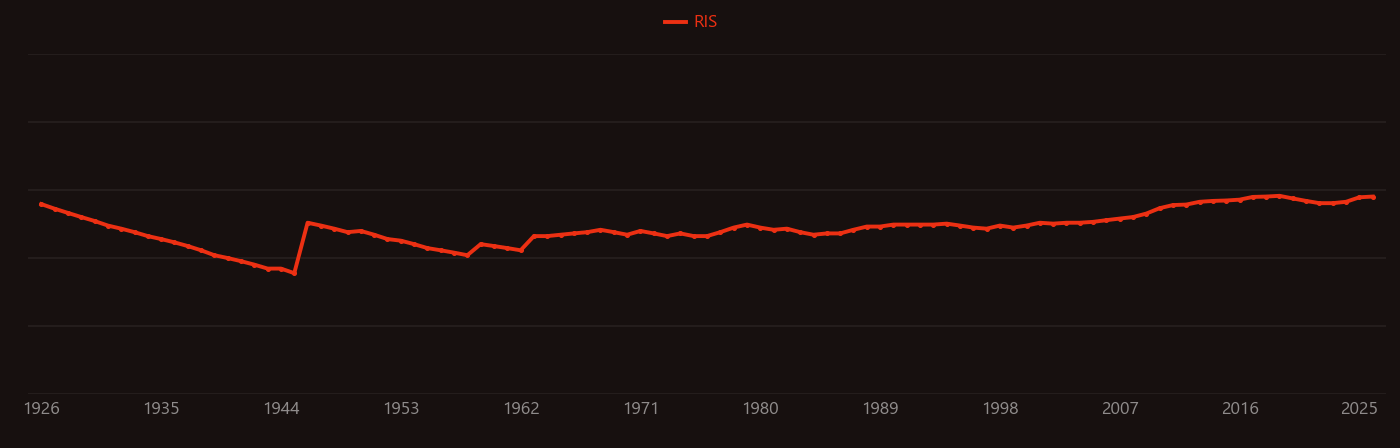 Embryo research intensity over time