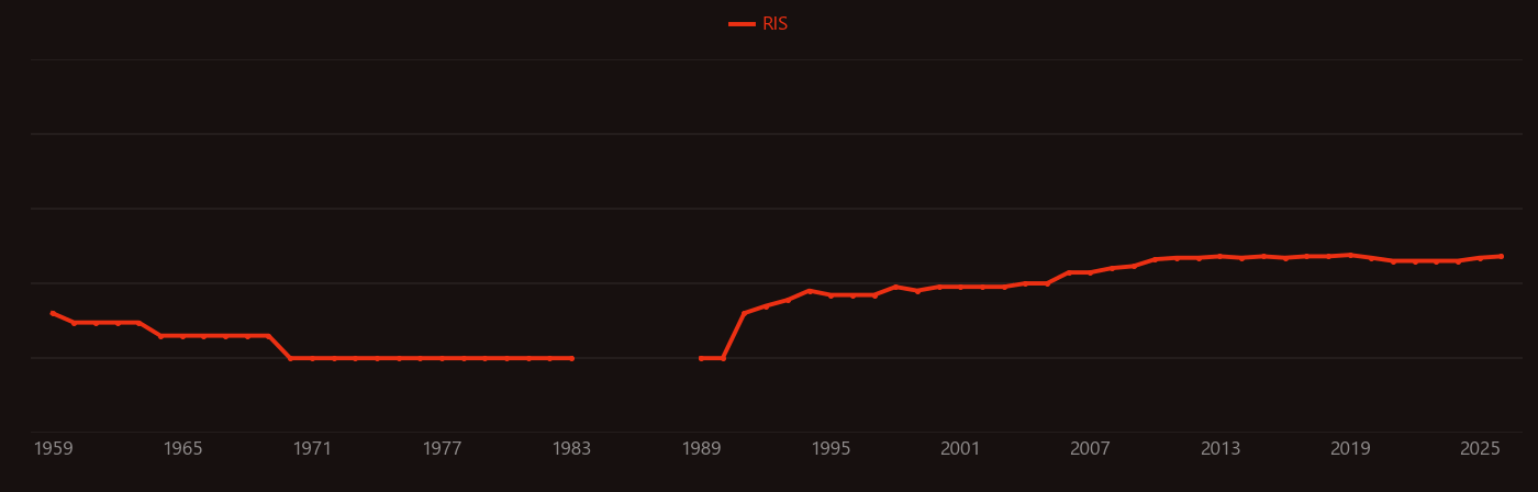 Embryogenesis research intensity over time