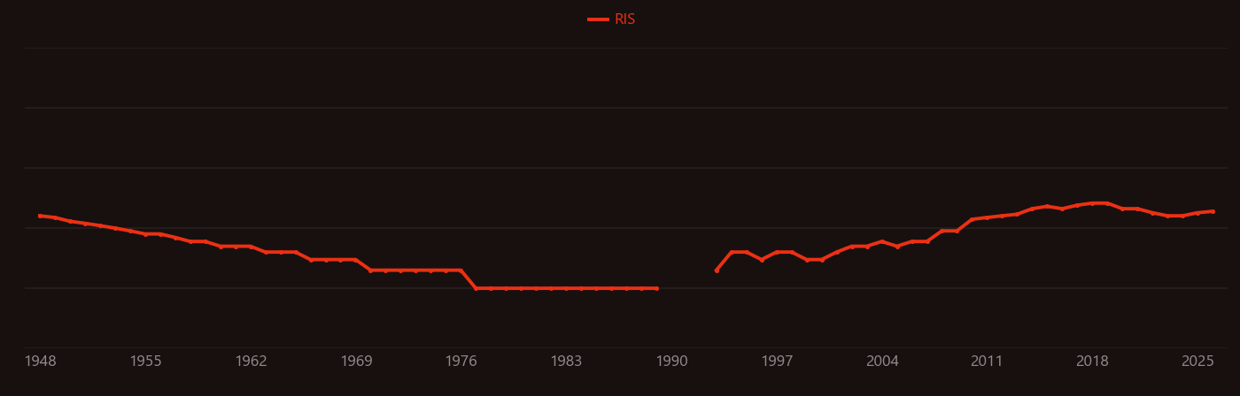 Embryonic stem cell research intensity over time