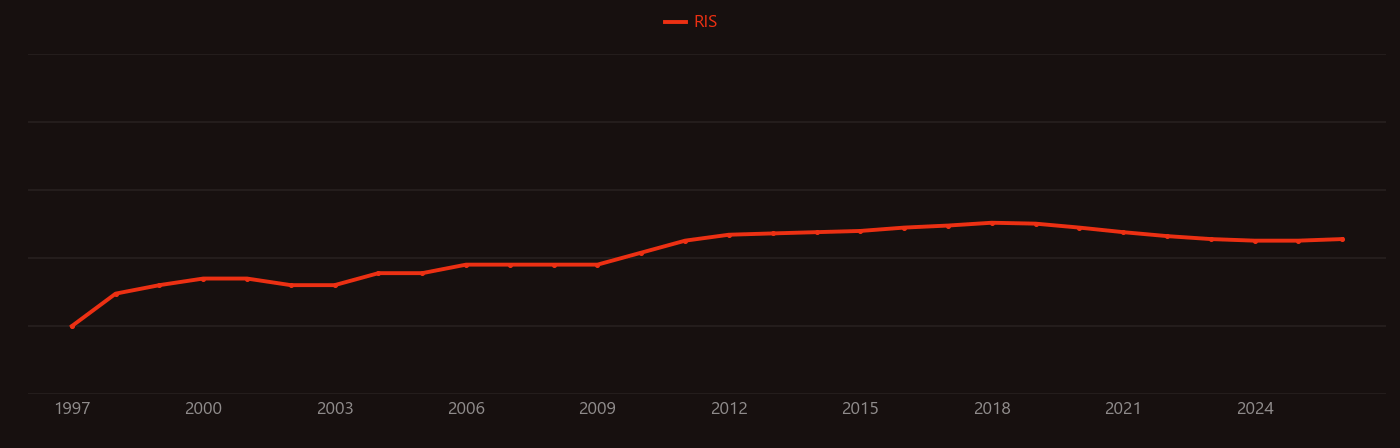 Emission inventory research intensity over time