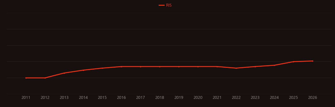 Empagliflozin research intensity over time
