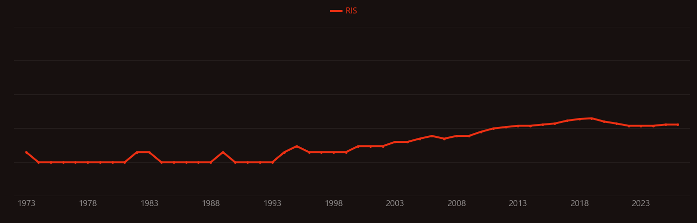 Enamine research intensity over time