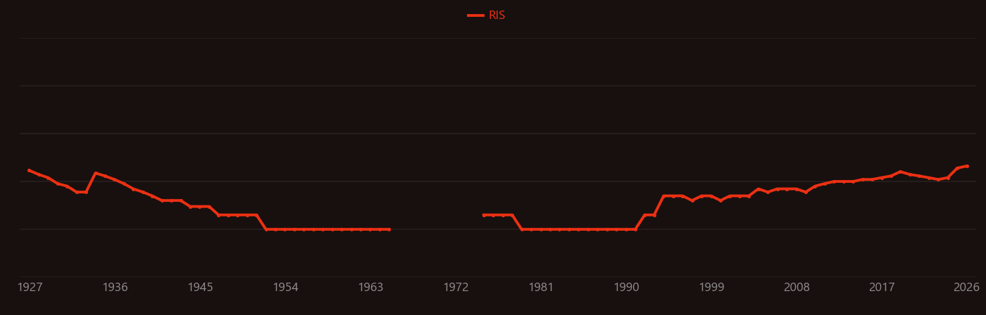 Encephalitis research intensity over time