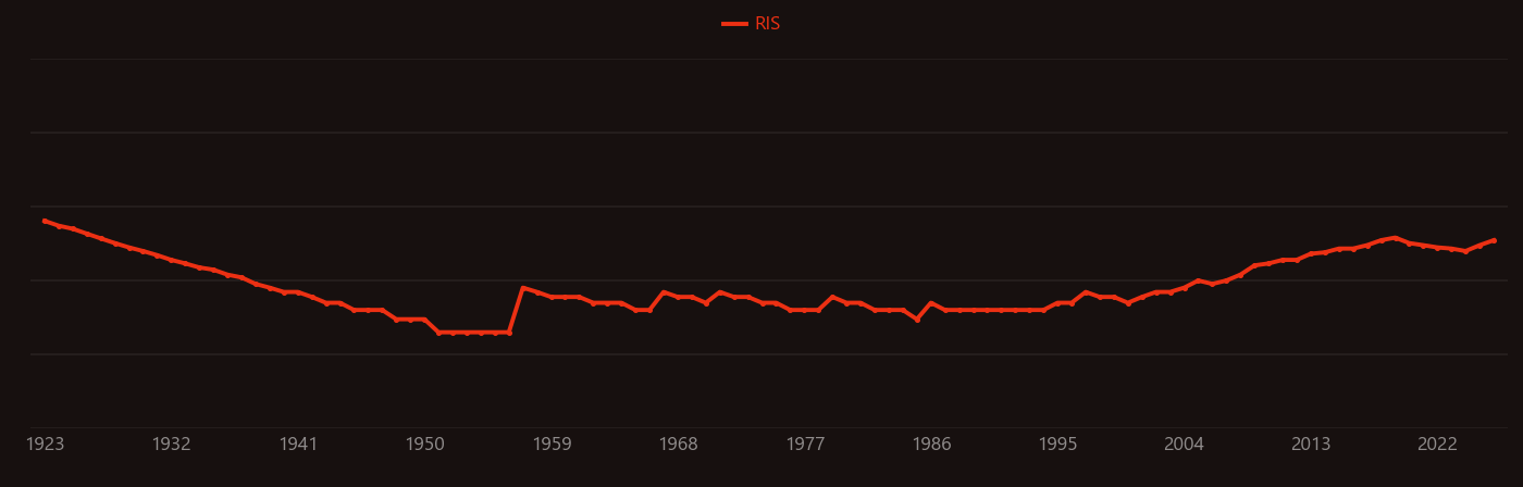 Endocrine system research intensity over time