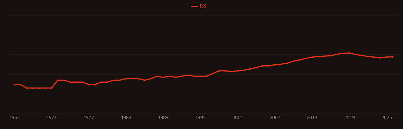 Endocytosis research intensity over time