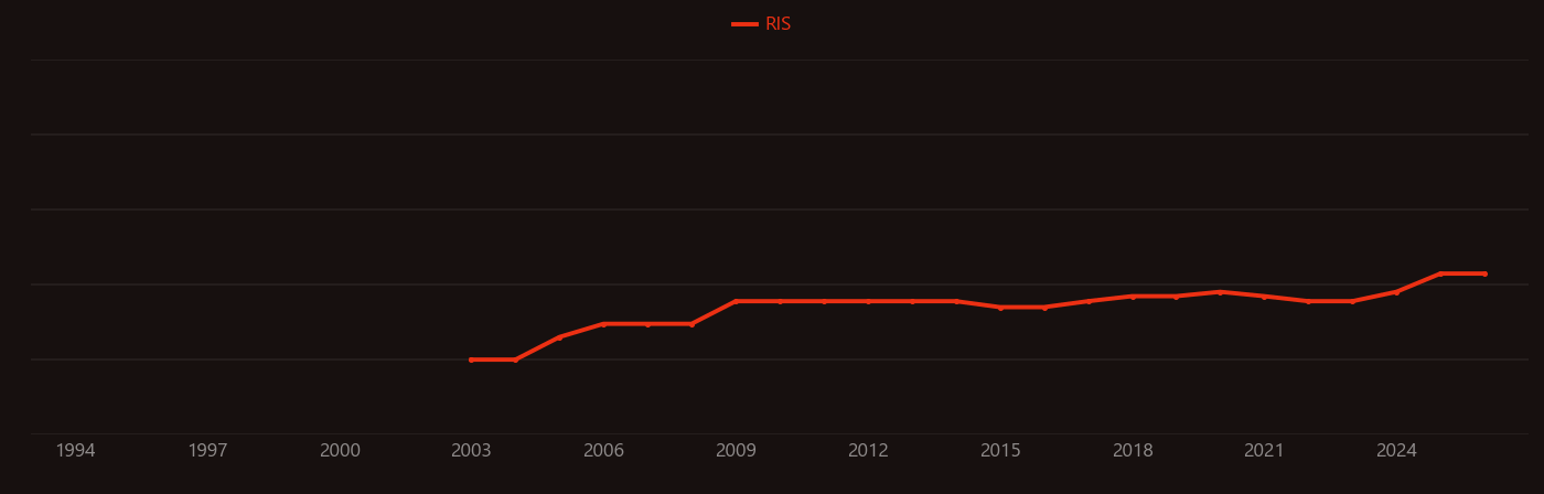Endometriosis research intensity over time