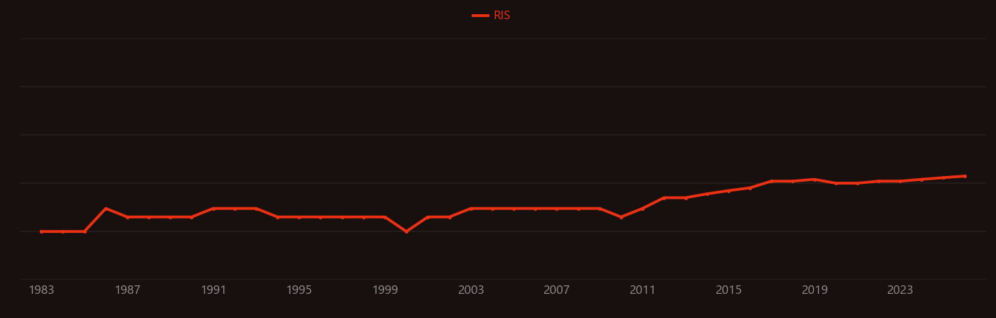 Endophyte research intensity over time