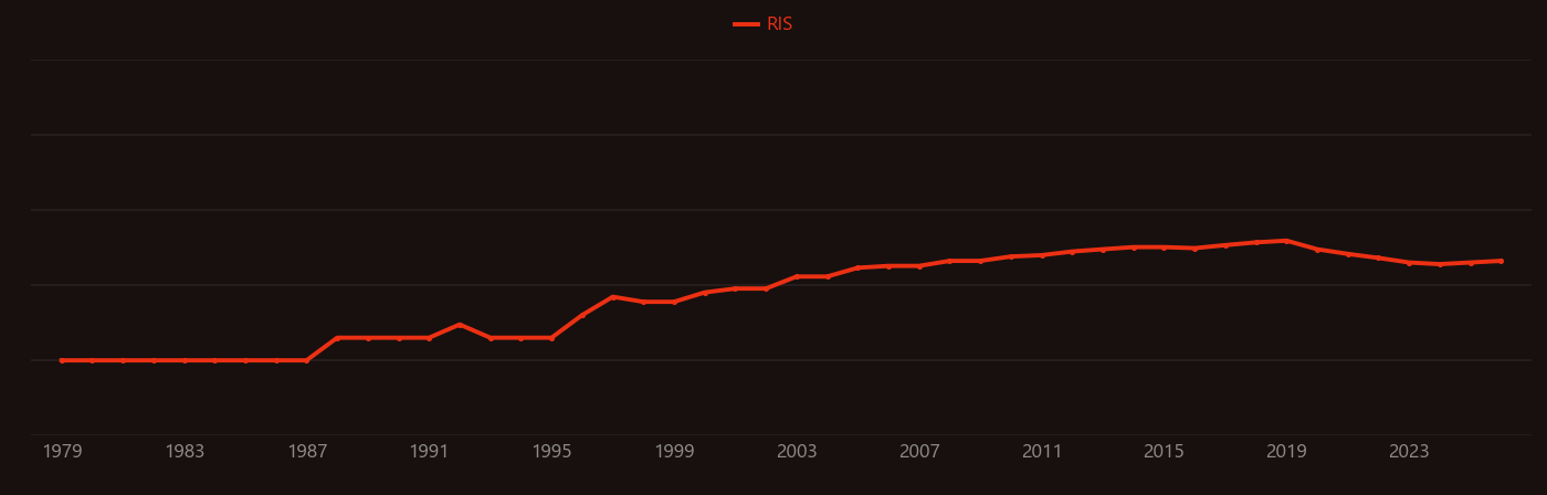 Endosome research intensity over time