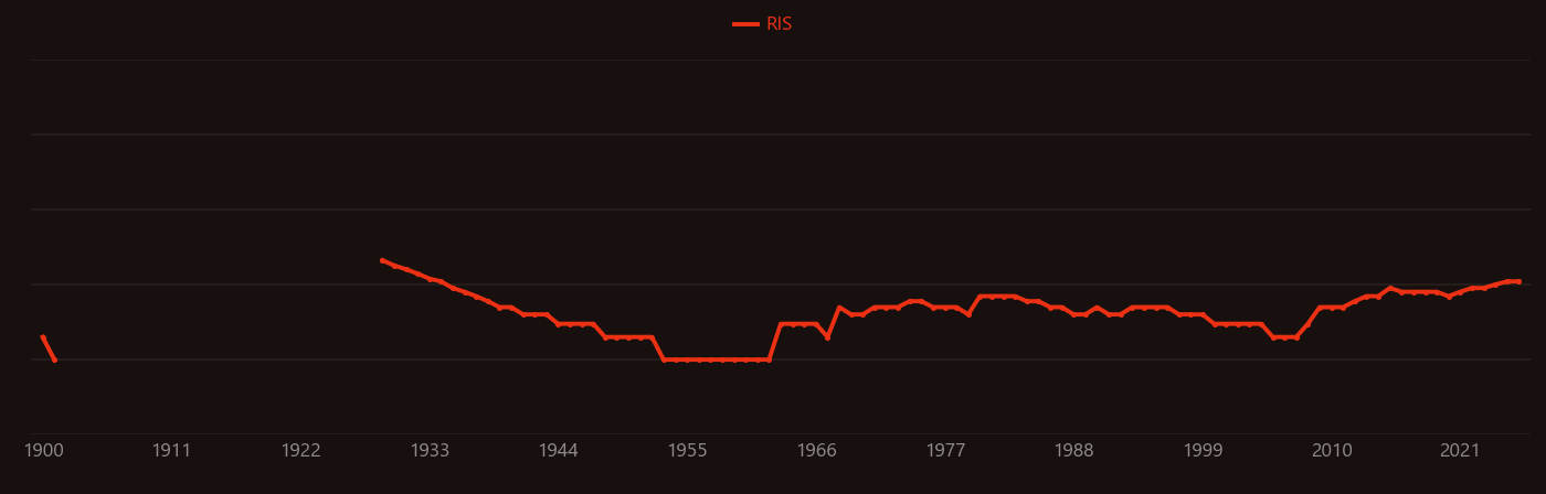 Endosperm research intensity over time