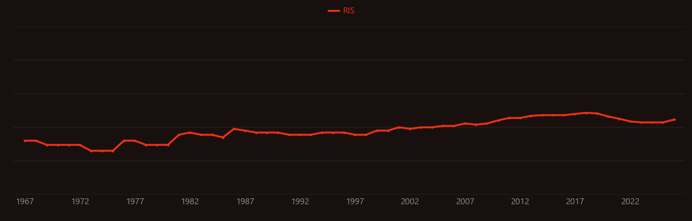 Endothelial stem cell research intensity over time