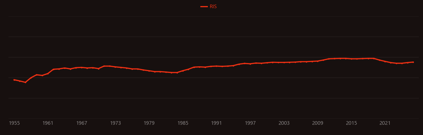 Endothelium research intensity over time