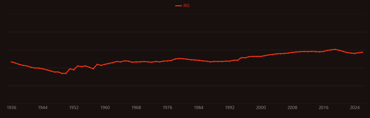 Enriched uranium research intensity over time