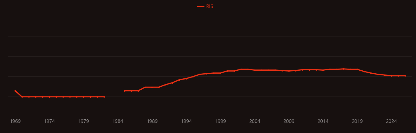 Enrichment culture research intensity over time