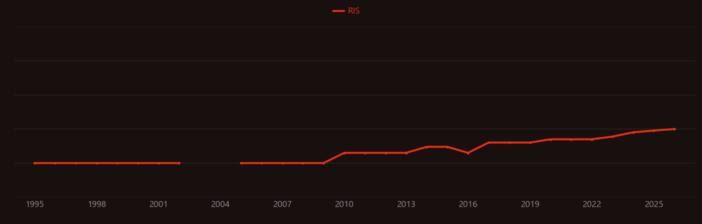 Enterococcus faecium research intensity over time