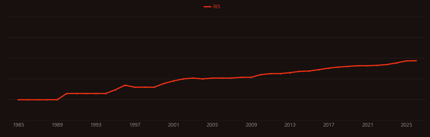 Enterococcus research intensity over time